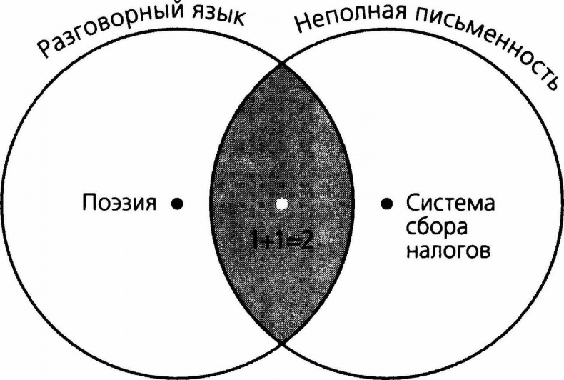 Диаграмма в виде кружков