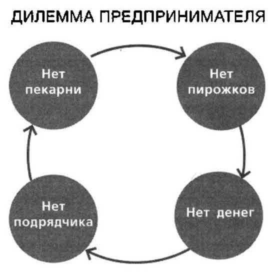 Цикл дилемма предпринимателя