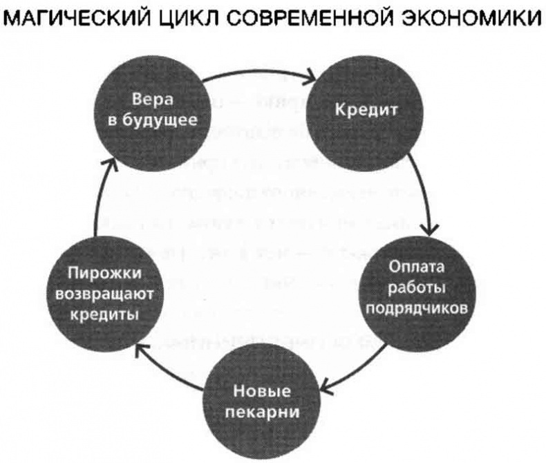 Цикл современной экономики